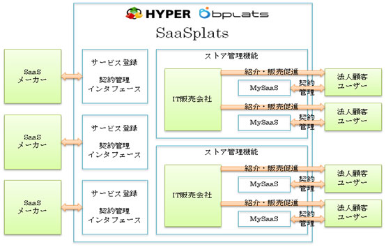 hyper