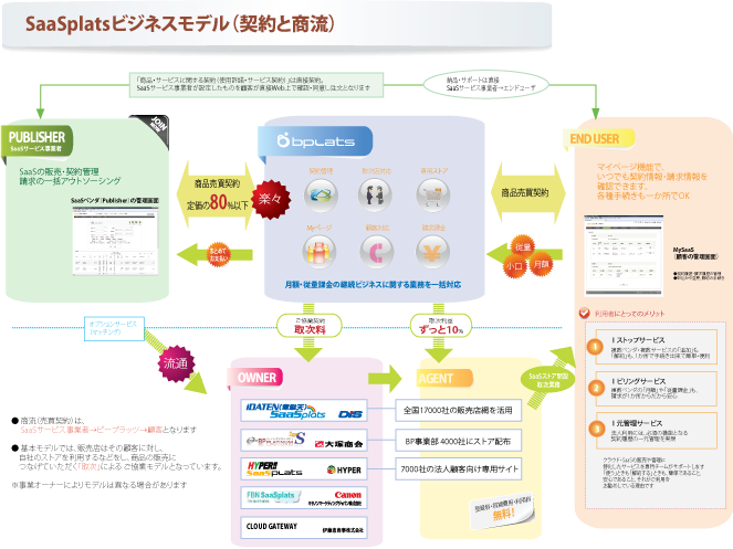 ビジネスモデル