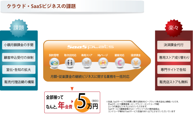 ビジネスの課題