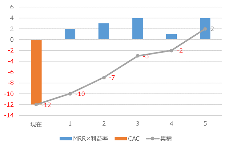 成長率とcac回収期間 ビープラッツ サブスクリプションをすべてのビジネスに 月額 継続課金の総合プラットフォームなら ビープラッツ 成長率とcac回収期間 ビープラッツ サブスクリプションをすべてのビジネスに 月額 継続課金の総合プラットフォームなら ビープラッツ