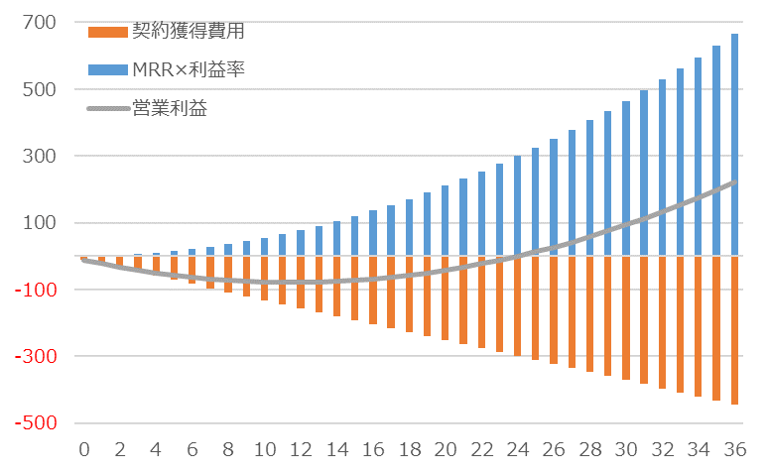 成長率とcac回収期間 ビープラッツ サブスクリプションをすべてのビジネスに 月額 継続課金の総合プラットフォームなら ビープラッツ 成長率とcac回収期間 ビープラッツ サブスクリプションをすべてのビジネスに 月額 継続課金の総合プラットフォームなら ビープラッツ