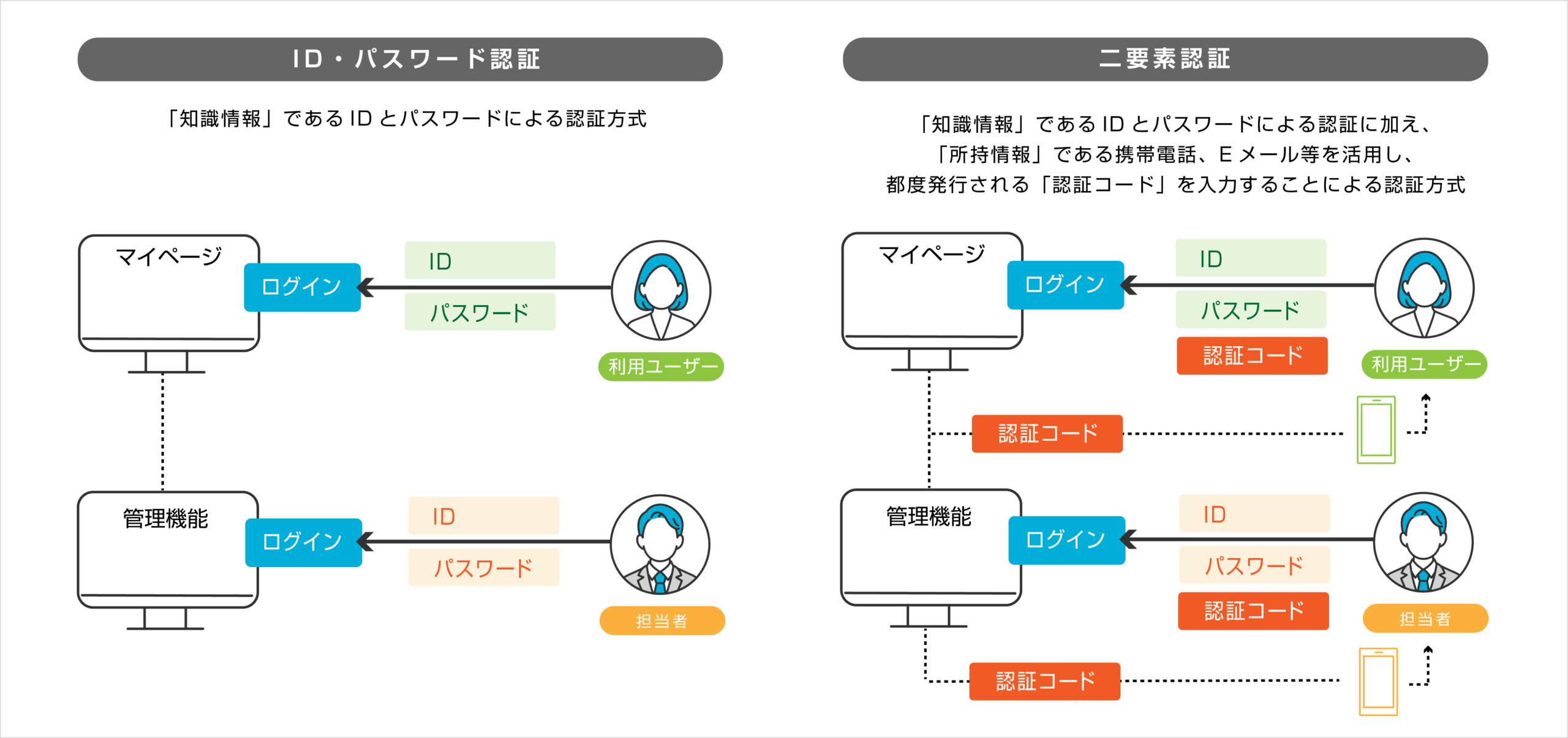 二要素認証概要図