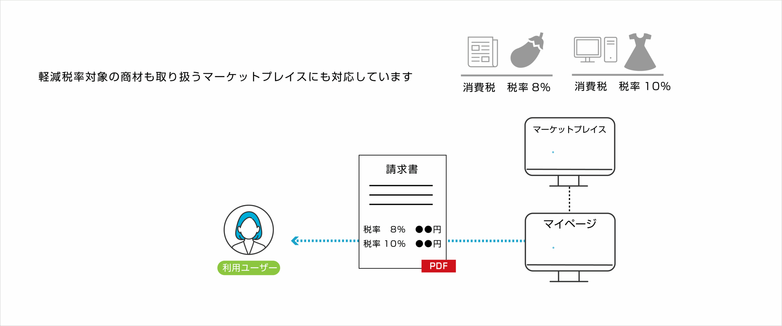 複数税率対応概要図