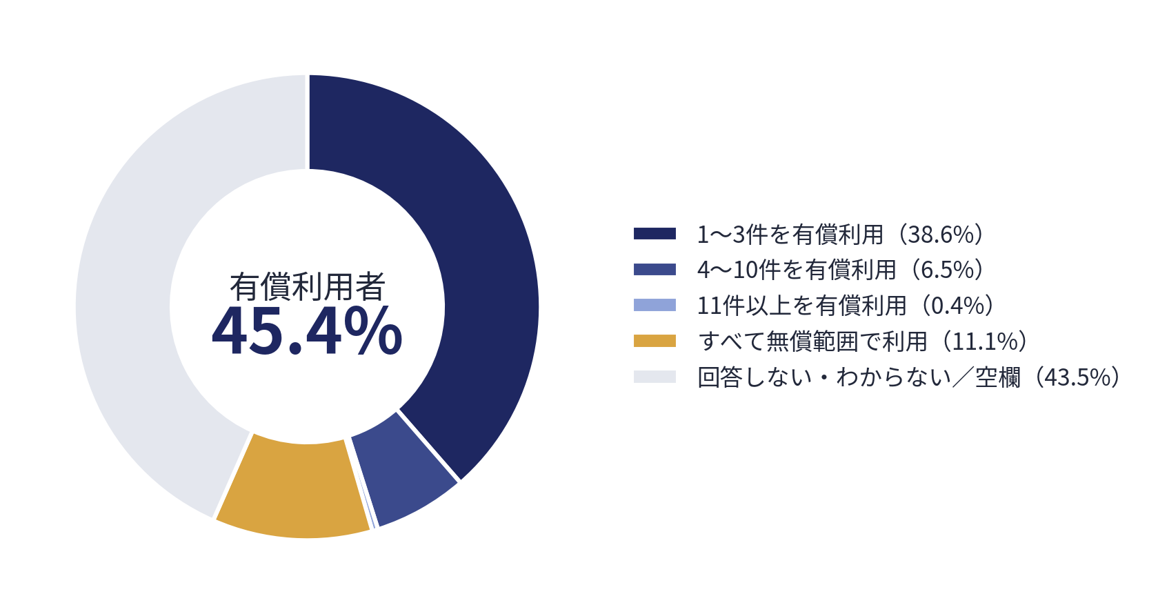 図1：有償サブスクリプション利用状況（全体比 n=2,043）